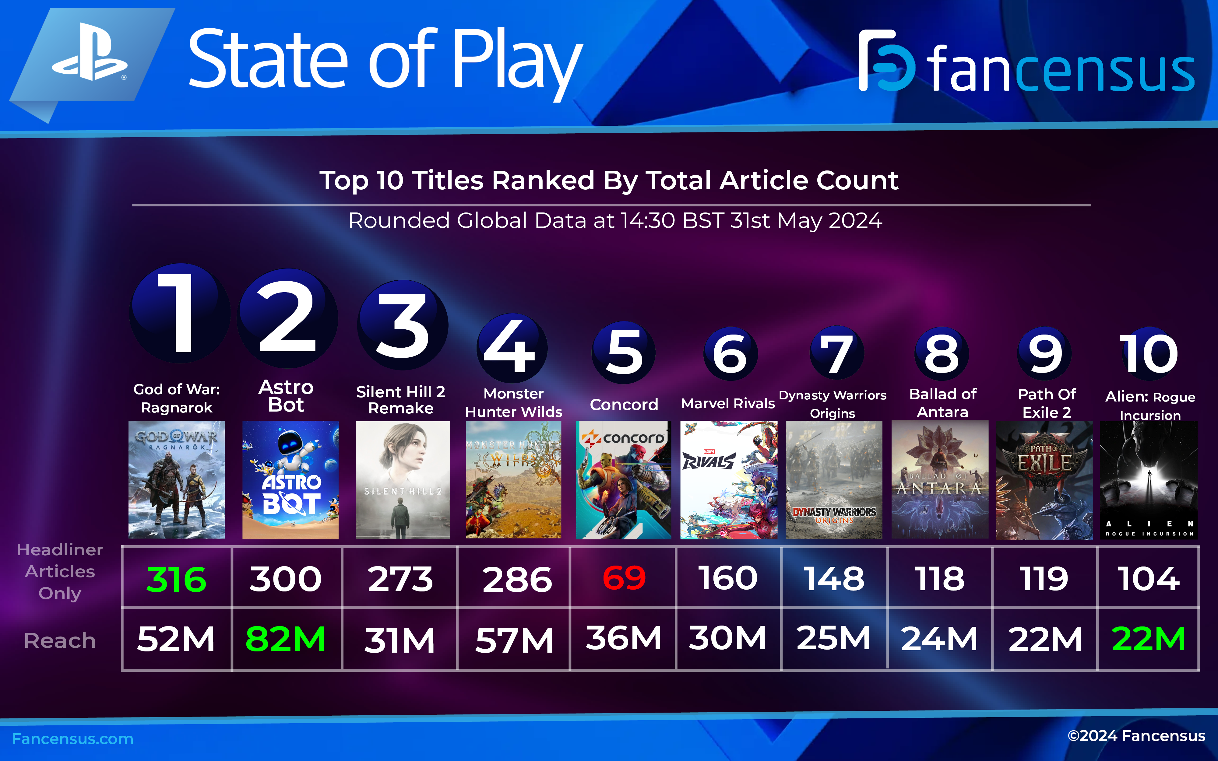 Playstation May 2024 State of Play | Top 10 Titles